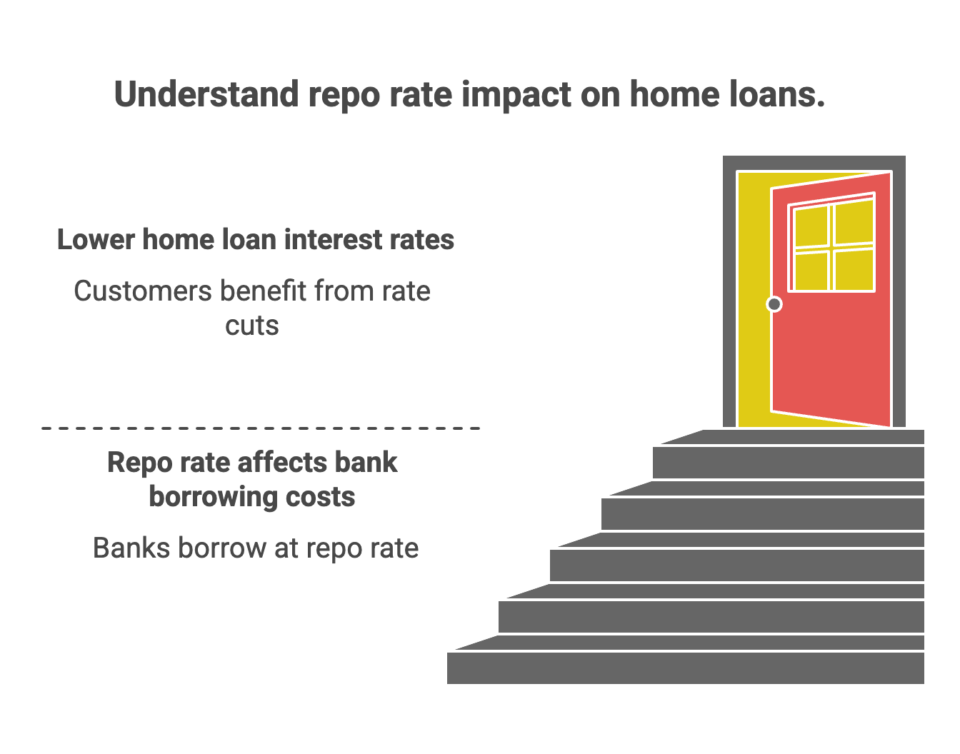 RBI Repo Rate Changes