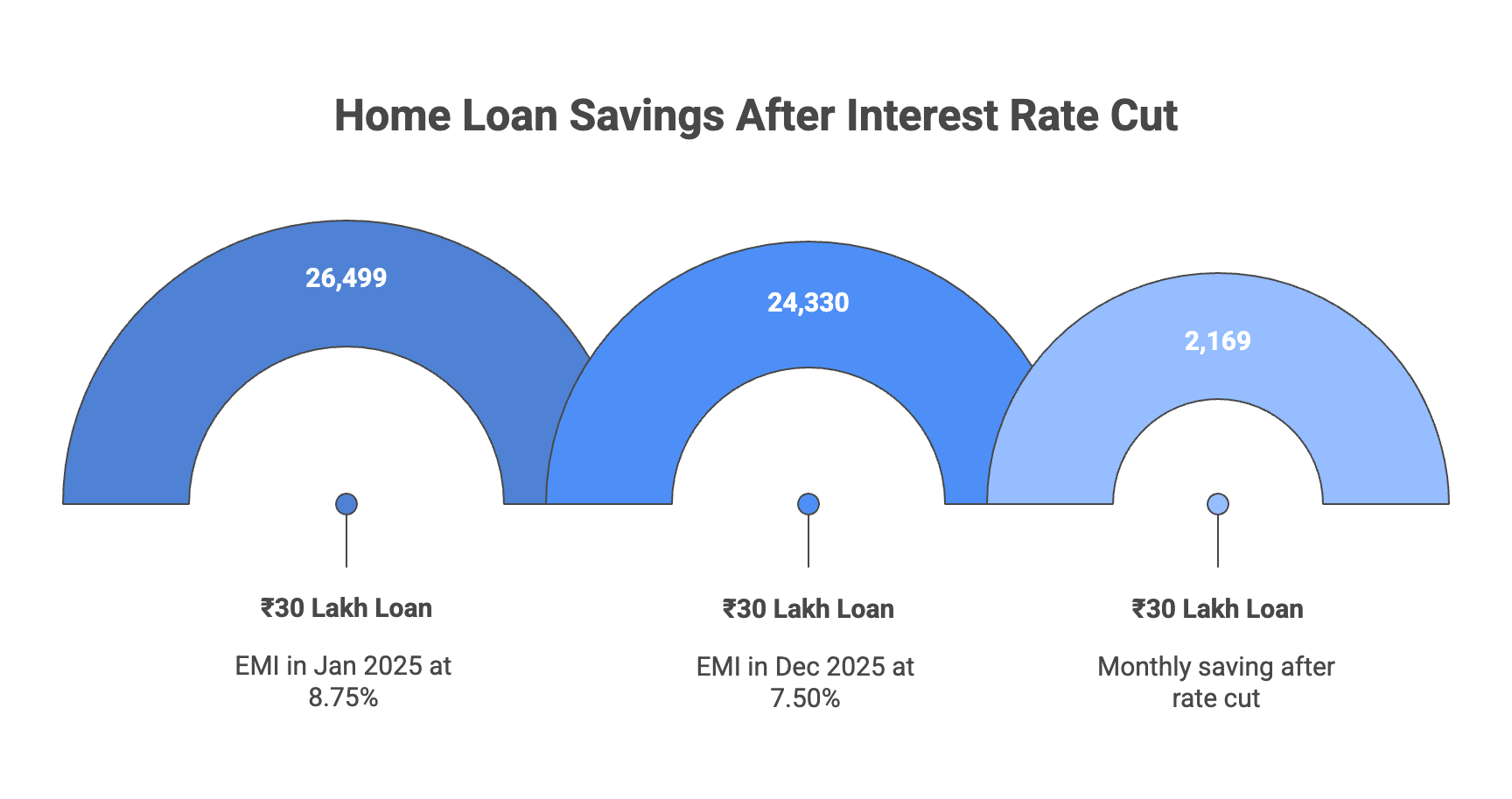 Home Loan EMI After the Rate Cut